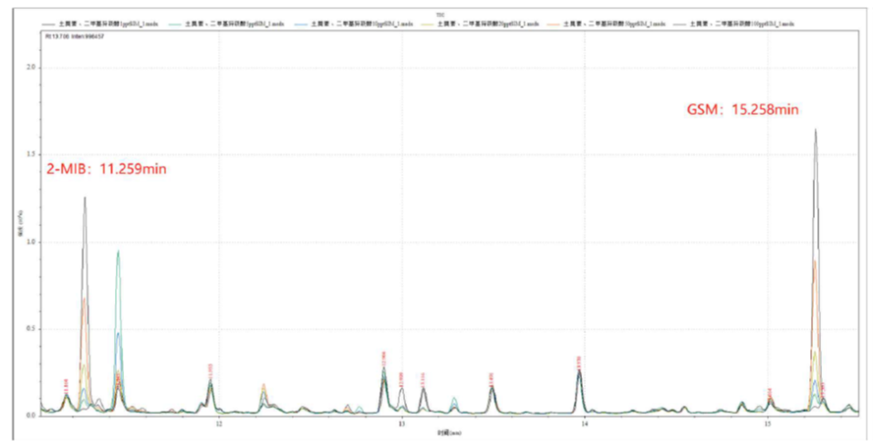 三重四极杆气相色谱质谱联用仪-饮用水“隐形风险”的探究利器-安益谱TQ8100 GC-MS/MS(图2)