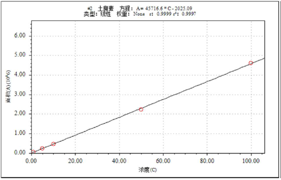 三重四极杆气相色谱质谱联用仪-饮用水“隐形风险”的探究利器-安益谱TQ8100 GC-MS/MS(图9)