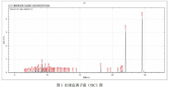 单四极杆气相色谱质谱联用仪-安益谱 7700 气质联用仪测定催化剂中的挥发性有机物(图2)