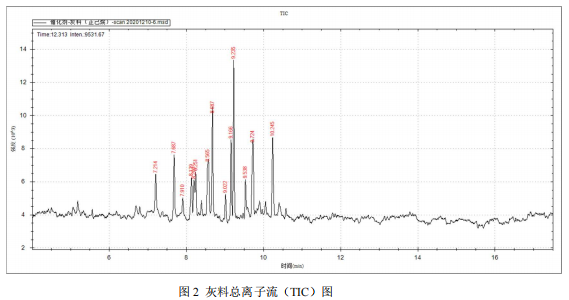 单四极杆气相色谱质谱联用仪-安益谱 7700 气质联用仪测定催化剂中的挥发性有机物(图3)