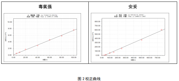 三重四极杆气相色谱质谱联用仪-安益谱TQ8100三重四极杆气质联用仪关于粮谷中毒鼠强、安妥的测定(图4) 三重四极杆气相色谱质谱联用仪-安益谱TQ8100三重四极杆气质联用仪关于粮谷中毒鼠强、安妥的测定(图4)