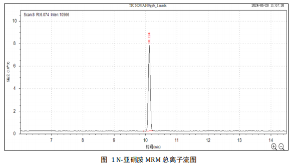 三重四极杆气相色谱质谱联用仪-安益谱7700三重四极杆气相色谱质谱联用仪关于食品中 N-亚硝胺类化合物的测定(图4) 三重四极杆气相色谱质谱联用仪-安益谱7700三重四极杆气相色谱质谱联用仪关于食品中 N-亚硝胺类化合物的测定(图4)
