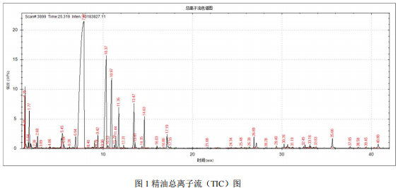 单四极杆气相色谱质谱联用仪-安益谱 7700 气质联用仪测定玫瑰精油的成分(图2) 单四极杆气相色谱质谱联用仪-安益谱 7700 气质联用仪测定玫瑰精油的成分(图2)