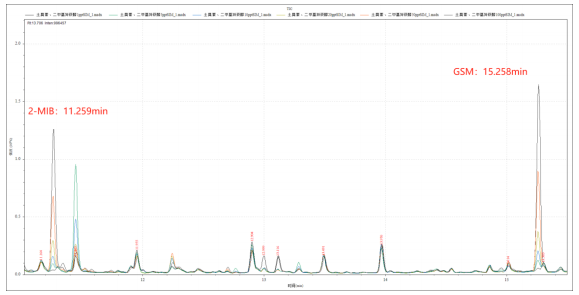 三重四极杆气相色谱质谱联用仪-安益谱 TQ8100 气相色谱质谱联用仪测定水中土臭素和 2-甲 基异莰醇方法(图3)