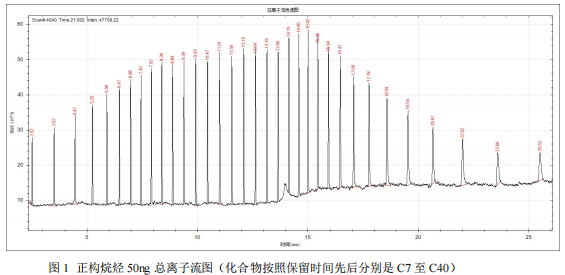 单四极杆气相色谱质谱联用仪-安益谱 7700 气相色谱质谱联用仪测定正构烷烃(图2) 单四极杆气相色谱质谱联用仪-安益谱 7700 气相色谱质谱联用仪测定正构烷烃(图2)