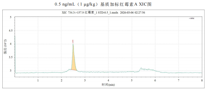 三重四极杆液相色谱质谱联用仪-使用Anyeep TQ9120超高效液相色 谱串联质谱系统测定蜂产品中红霉素及降解产物残留量的方法(图6) 三重四极杆液相色谱质谱联用仪-使用Anyeep TQ9120超高效液相色 谱串联质谱系统测定蜂产品中红霉素及降解产物残留量的方法(图6)