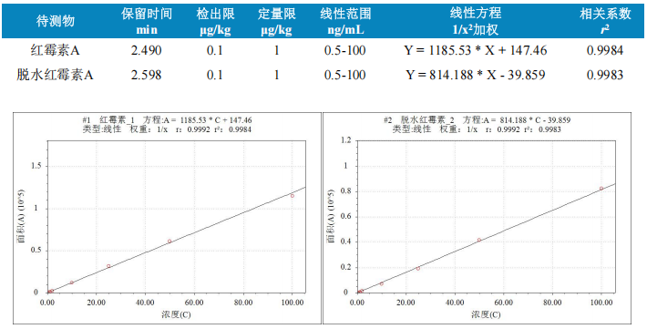 三重四极杆液相色谱质谱联用仪-使用Anyeep TQ9120超高效液相色 谱串联质谱系统测定蜂产品中红霉素及降解产物残留量的方法(图4) 三重四极杆液相色谱质谱联用仪-使用Anyeep TQ9120超高效液相色 谱串联质谱系统测定蜂产品中红霉素及降解产物残留量的方法(图4)