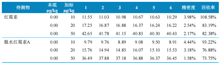 三重四极杆液相色谱质谱联用仪-使用Anyeep TQ9120超高效液相色 谱串联质谱系统测定蜂产品中红霉素及降解产物残留量的方法(图5) 三重四极杆液相色谱质谱联用仪-使用Anyeep TQ9120超高效液相色 谱串联质谱系统测定蜂产品中红霉素及降解产物残留量的方法(图5)