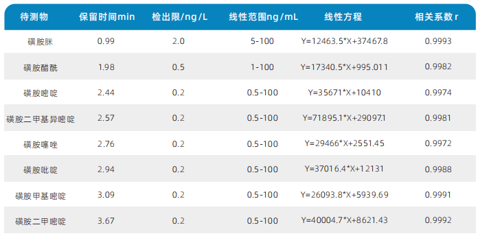 三重四极杆液质联用仪-使用Anyeep TQ9100测定23种磺胺类药物残留(图2) 三重四极杆液质联用仪-使用Anyeep TQ9100测定23种磺胺类药物残留(图2)