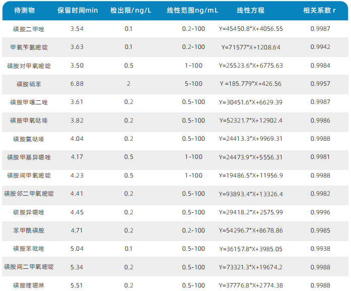 三重四极杆液质联用仪-使用Anyeep TQ9100测定23种磺胺类药物残留(图3) 三重四极杆液质联用仪-使用Anyeep TQ9100测定23种磺胺类药物残留(图3)