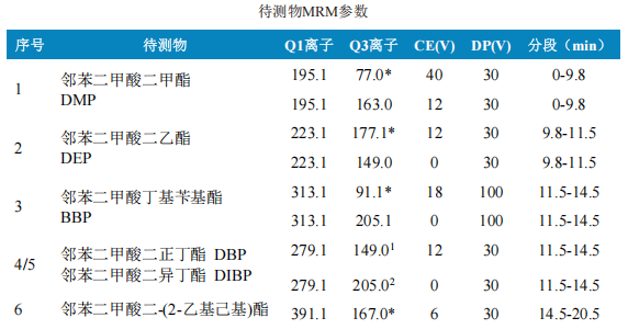 三重四极杆液相色谱质谱联用仪-使用Anyeep TQ9120在线固相萃取技术测定水中9种邻苯二甲酸酯的方法(图3)