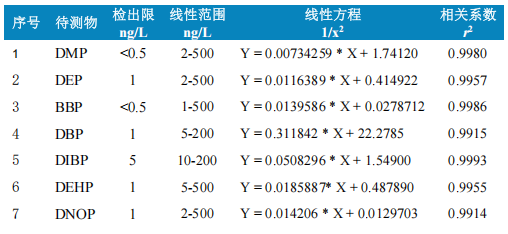 三重四极杆液相色谱质谱联用仪-使用Anyeep TQ9120在线固相萃取技术测定水中9种邻苯二甲酸酯的方法(图5)