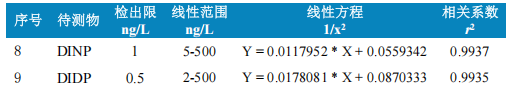 三重四极杆液相色谱质谱联用仪-使用Anyeep TQ9120在线固相萃取技术测定水中9种邻苯二甲酸酯的方法(图6)