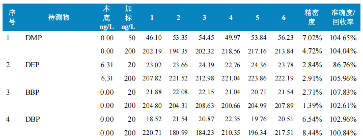三重四极杆液相色谱质谱联用仪-使用Anyeep TQ9120在线固相萃取技术测定水中9种邻苯二甲酸酯的方法(图7)