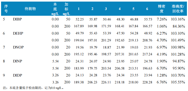 三重四极杆液相色谱质谱联用仪-使用Anyeep TQ9120在线固相萃取技术测定水中9种邻苯二甲酸酯的方法(图8)