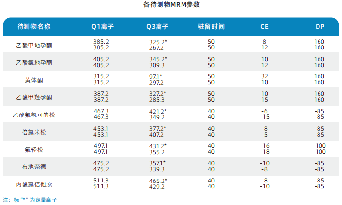 三重四极杆液相色谱质谱联用仪-使用Anyeep TQ9100LC-MS/MS测定9种激素类药物残留(图3) 三重四极杆液相色谱质谱联用仪-使用Anyeep TQ9100LC-MS/MS测定9种激素类药物残留(图3)