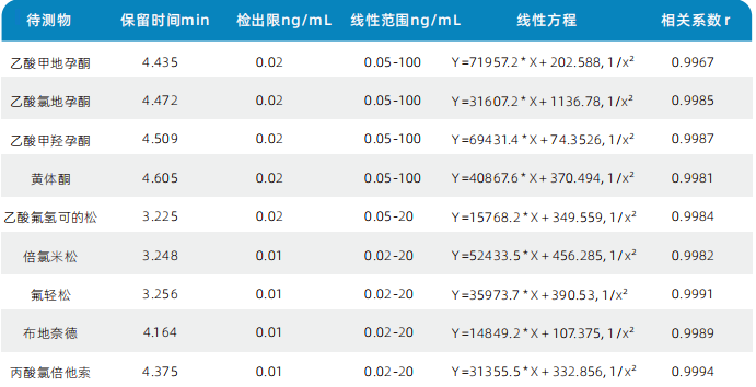 三重四极杆液相色谱质谱联用仪-使用Anyeep TQ9100LC-MS/MS测定9种激素类药物残留(图4) 三重四极杆液相色谱质谱联用仪-使用Anyeep TQ9100LC-MS/MS测定9种激素类药物残留(图4)