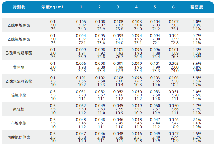 三重四极杆液相色谱质谱联用仪-使用Anyeep TQ9100LC-MS/MS测定9种激素类药物残留(图5) 三重四极杆液相色谱质谱联用仪-使用Anyeep TQ9100LC-MS/MS测定9种激素类药物残留(图5)