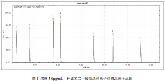 单四极杆气相色谱质谱联用仪-安益谱7700单四极杆气相色谱质谱联用仪关于7种邻苯二甲酸酯的测定(图2) 单四极杆气相色谱质谱联用仪-安益谱7700单四极杆气相色谱质谱联用仪关于7种邻苯二甲酸酯的测定(图2)