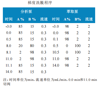 使用Anyeep TQ9120在线固相萃取技术测定水中多种喹诺酮和磺胺类抗生素的方法(图2) 使用Anyeep TQ9120在线固相萃取技术测定水中多种喹诺酮和磺胺类抗生素的方法(图2)