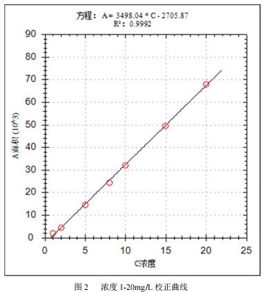 单四极杆气相色谱质谱联用仪-安益谱7700 气质联用仪测定五氯苯硫酚方法(图3)