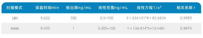 三重四极杆液相色谱质谱联用仪-使用AnyeepTQ9100测定面粉、面包和饮用水中溴酸盐含量的方法(图4) 三重四极杆液相色谱质谱联用仪-使用AnyeepTQ9100测定面粉、面包和饮用水中溴酸盐含量的方法(图4)