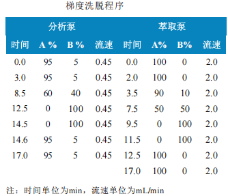 三重四极杆液相色谱质谱联用仪-使用Anyeep TQ9120在线固相萃取 技术测定水中85种毒品的方法(图2)