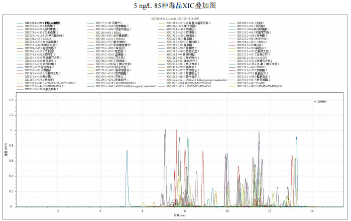 三重四极杆液相色谱质谱联用仪-使用Anyeep TQ9120在线固相萃取 技术测定水中85种毒品的方法(图3)