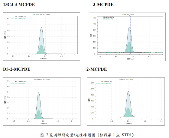 三重四极杆气相色谱质谱联用仪-安益谱TQ8100三重四极杆气相色谱质谱联用仪关于食品中氯丙醇及其脂肪酸酯、 缩水甘油酯的测定(图5)