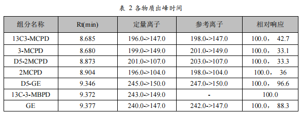 三重四极杆气相色谱质谱联用仪-安益谱TQ8100三重四极杆气相色谱质谱联用仪关于食品中氯丙醇及其脂肪酸酯、 缩水甘油酯的测定(图8)