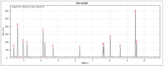 单四极杆气相色谱质谱联用仪-安益谱 7700 气相色谱质谱联用仪测定锂电池电解液中常见碳酸酯溶剂和添加剂的方法(图2)