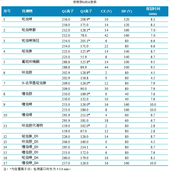 三重四极杆液相色谱质谱联用仪-用Anyeep TQ9120超高效液相色谱串联质谱系统测定牛奶中11种新型烟碱类杀虫剂的方法(图3)