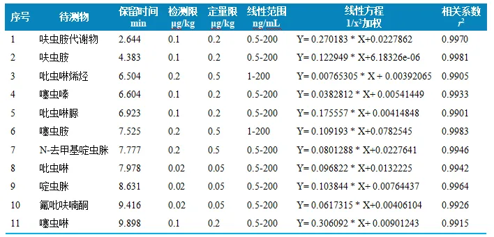 三重四极杆液相色谱质谱联用仪-用Anyeep TQ9120超高效液相色谱串联质谱系统测定牛奶中11种新型烟碱类杀虫剂的方法(图4)