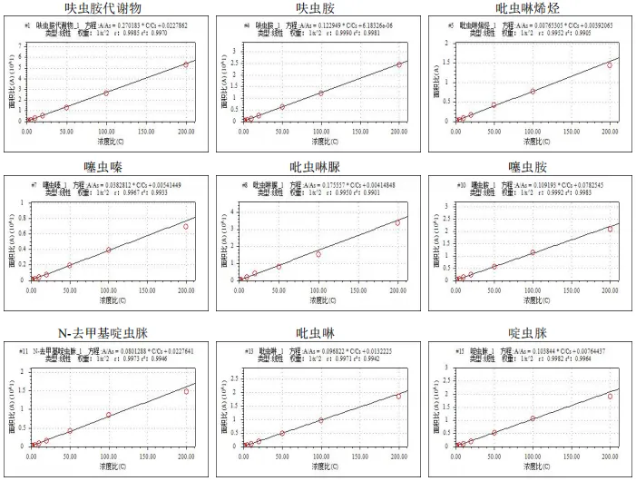 三重四极杆液相色谱质谱联用仪-用Anyeep TQ9120超高效液相色谱串联质谱系统测定牛奶中11种新型烟碱类杀虫剂的方法(图5)