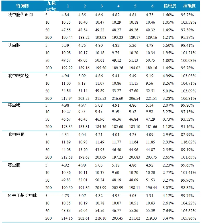 三重四极杆液相色谱质谱联用仪-用Anyeep TQ9120超高效液相色谱串联质谱系统测定牛奶中11种新型烟碱类杀虫剂的方法(图7)