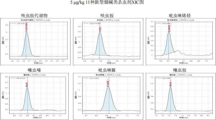 三重四极杆液相色谱质谱联用仪-用Anyeep TQ9120超高效液相色谱串联质谱系统测定牛奶中11种新型烟碱类杀虫剂的方法(图9)