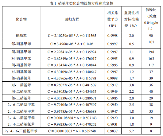 单四极杆气相色谱质谱联用仪-安益谱7700单四极杆气相色谱质谱联用仪关于水质中硝基苯类化合物的测定(图3)