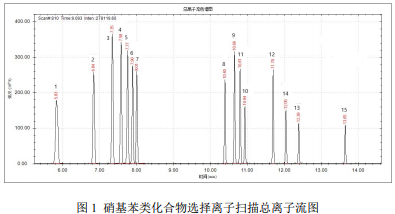 单四极杆气相色谱质谱联用仪-安益谱7700单四极杆气相色谱质谱联用仪关于水质中硝基苯类化合物的测定(图2)