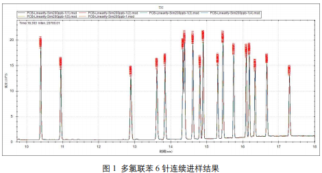 单四极杆气相色谱质谱联用仪-安益谱7700单四极杆气相色谱质谱联用仪关于土壤和沉积物中多氯联苯类化合物的测定(图2)