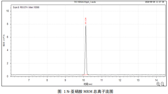 三重四极杆气相色谱质谱联用仪-安益谱TQ8100GC-MS/MS关于食品中N-亚硝胺类化合物的测定(图4)