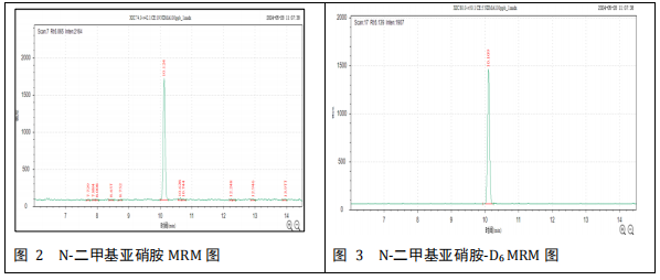 三重四极杆气相色谱质谱联用仪-安益谱TQ8100GC-MS/MS关于食品中N-亚硝胺类化合物的测定(图5)