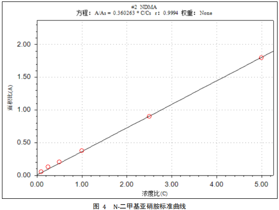 三重四极杆气相色谱质谱联用仪-安益谱TQ8100GC-MS/MS关于食品中N-亚硝胺类化合物的测定(图6)