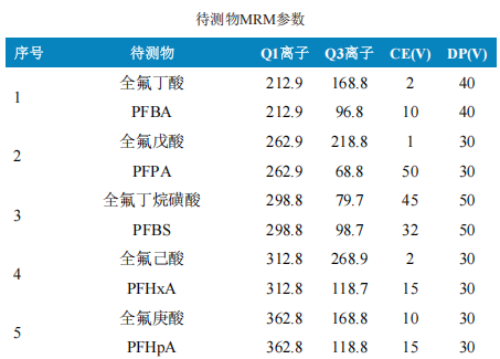 使用Anyeep TQ9120在线固相萃取技术测定水中11种全氟化合物的方法(图3)