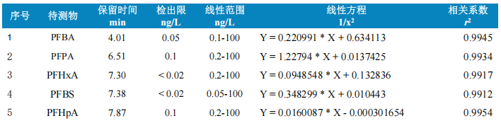 使用Anyeep TQ9120在线固相萃取技术测定水中11种全氟化合物的方法(图5)