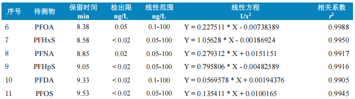 使用Anyeep TQ9120在线固相萃取技术测定水中11种全氟化合物的方法(图6)