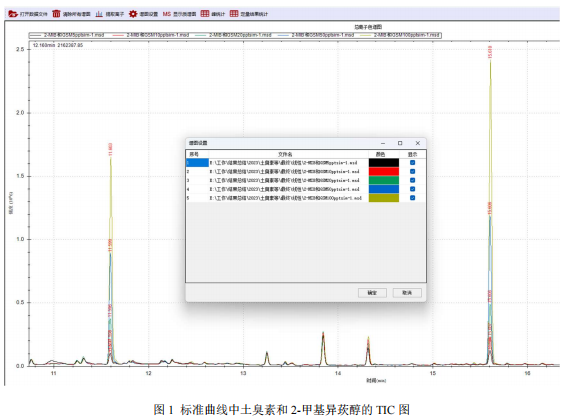 单四极杆气相色谱质谱联用仪-安益谱7700单四极杆气相色谱质谱联用仪关于测定水中土臭素和 2-甲基异莰醇(图2)