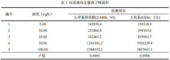 单四极杆气相色谱质谱联用仪-安益谱7700单四极杆气相色谱质谱联用仪关于测定水中土臭素和 2-甲基异莰醇(图3)