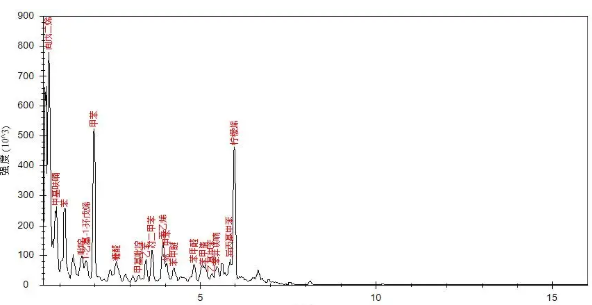 便携式GC-MS仪器-Anyeep 便携式GC-MS在艾草成分分析中的应用(图4)