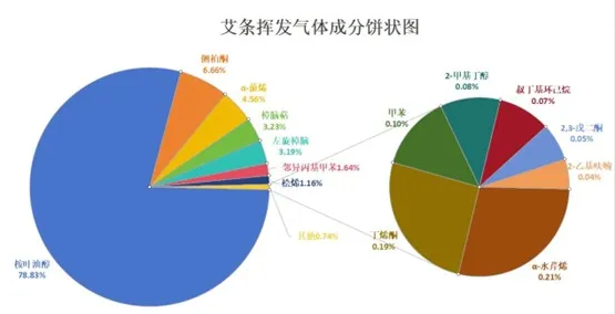 便携式GC-MS仪器-Anyeep 便携式GC-MS在艾草成分分析中的应用(图3)