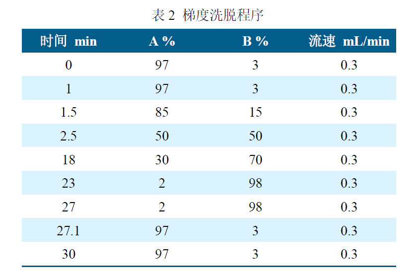 Anyeep TQ9100 针对GB23200.121-2021植物源性食品中331种农药及其代谢物残留量测定的完整解决方案(图3)